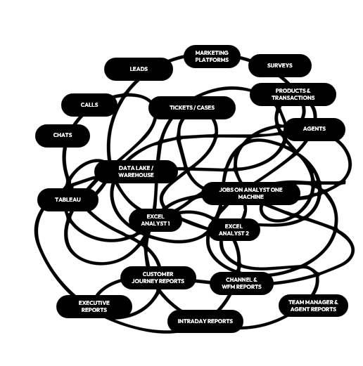 Tangled web of disconnected data sources, dashboards, and analyst workstations